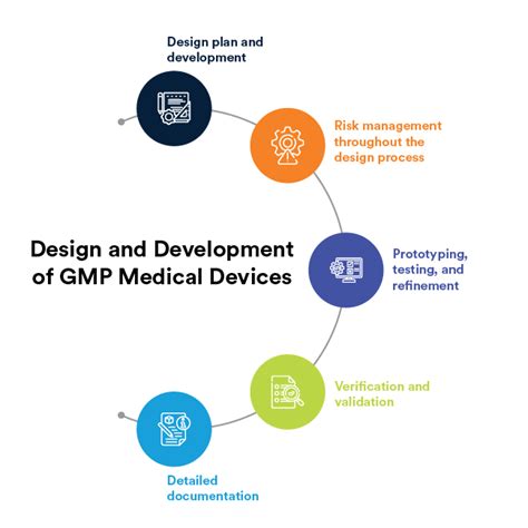GMP in Medical Device Industry